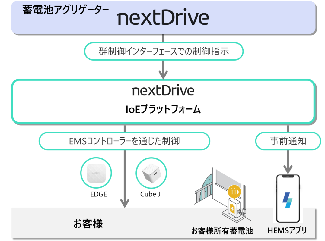 家庭用蓄電池のDR制御を実現するIoEプラットフォーム