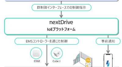 家庭用蓄電池のDR制御を実現するIoEプラットフォーム