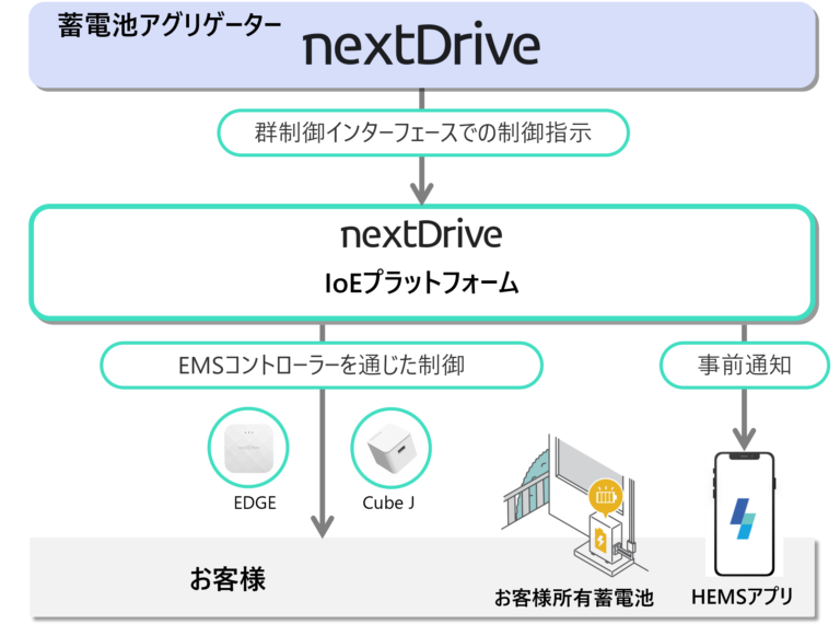家庭用蓄電池のDR制御を実現するIoEプラットフォーム